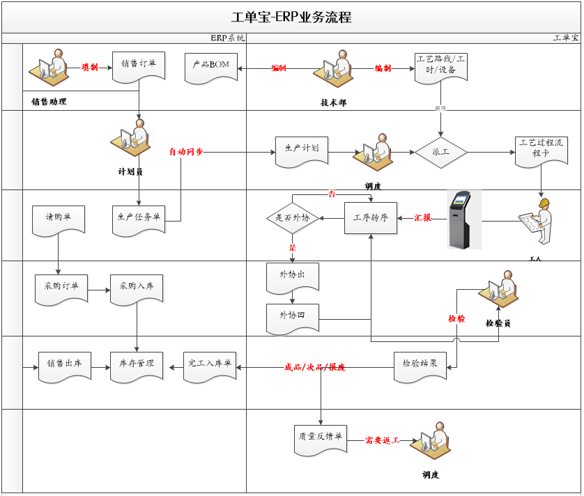 工單寶-ERP業務流程.png